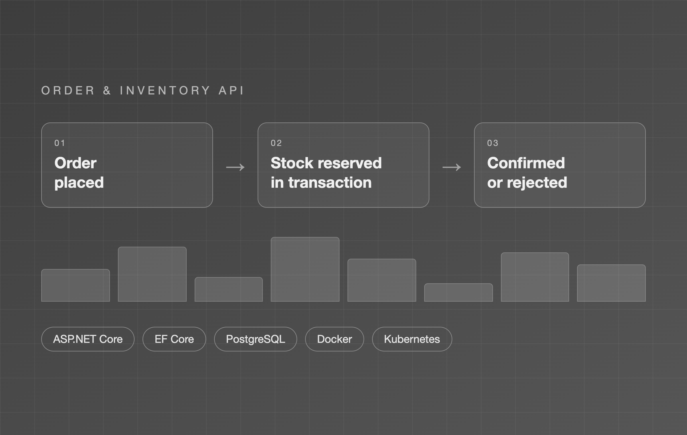 OrderFlow order lifecycle diagram